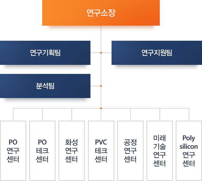 다음 내용 참조.
